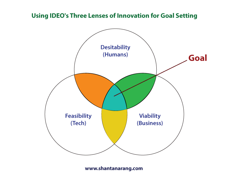 Ideos-Goal-Setting