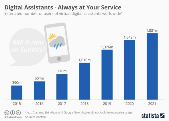 Increase in voice search stats by Statista makes Voice a key SEO Trend